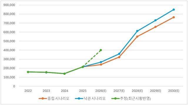 채비가 증권신고서에 제시한 전기차 판매 추정치. 채비 제공