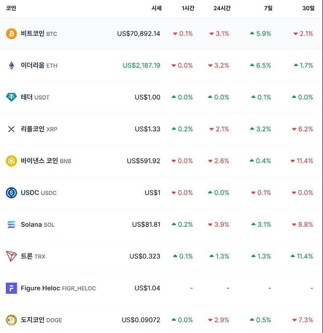 비트코인 시세…이더리움·리플·솔라나·테더·바이낸스·도지 가격 코인게코