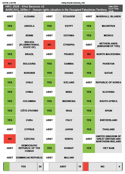정부가 표결에 기권한 팔레스타인 가자지구 등 점령지내 인권 상황 조사 및 가해자 처벌 결의안. 출처: 유엔 인권이사회 X