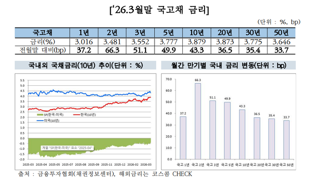 [금융투자협회 제공]