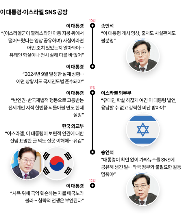 이 대통령·이스라엘 SNS 공방. 시각물=김대훈 부장