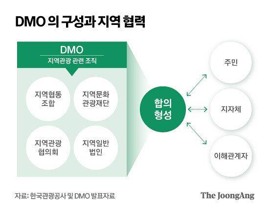 DMO는 여러 지역관광 조직이 함께 사업별 분과를 만들고, 이를 통해 주민과 지자체 등을 잇는 민관협력 체제를 구축한다. 그래픽 마민아 디자이너