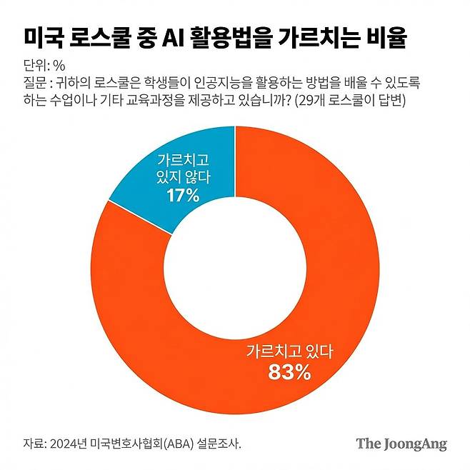 미국 로스쿨 중 AI 활용법을 가르치는 비율