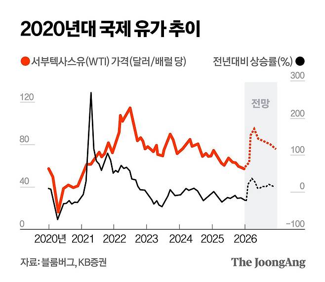 2020년대 국제 유가 추이 그래픽 이미지. [자료제공=블룸버그. KB증권]