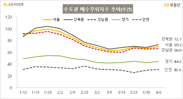 수도권 매수우위지수 추이(주간0. [KB부동산원]