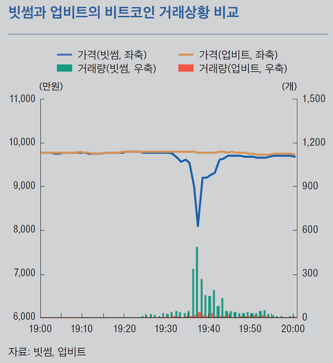 지난 2월 6일 빗썸 비트코인 오지급 사고 당시 비트코인 가격 틱 차트. [자료 = 한국은행]