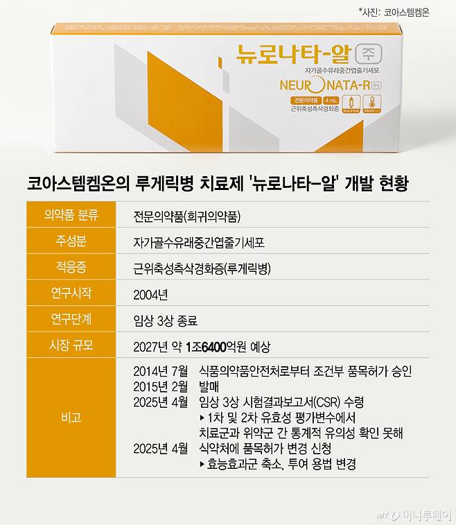 코아스템켐온의 루게릭병 치료제 '뉴로나타-알' 개발 현황/그래픽=이지혜