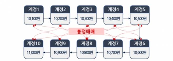 가상자산거래소와 증권사·이용자를 연결하는 API가 널리 활용되고 있지만 이를 악용한 시세조종 사례도 있어 이용자의 주의가 요구된다. 자료는 API로 다수 계정끼리 통정매매를 반복해 시장상황을 왜곡하다 적발된 사례. /자료=금감원