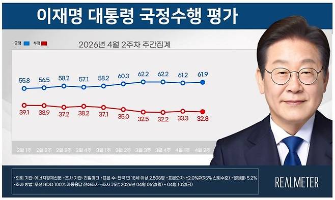 이재명 대통령 4월 2주차 국정수행평가 [자료=리얼미터] *재판매 및 DB 금지