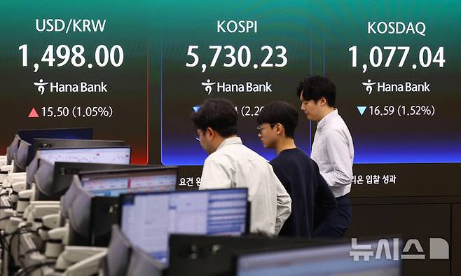 [서울=뉴시스] 황준선 기자 = 코스피가 전 거래일(5858.87)보다 121.59포인트(2.08%) 하락한 5737.28에 개장한 13일 오전 서울 중구 하나은행 딜링룸 전광판에 지수가 표시돼 있다. 코스닥 지수는 전 거래일(1093.63)보다 16.78포인트(1.53%) 내린 1076.85에 거래를 시작했다. 원·달러 환율은 전 거래일 주간거래 종가(1482.5원)보다 12.9원 오른 1495.4원에 출발했다. 2026.04.13. hwang@newsis.com