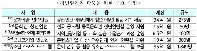 자료 제공=문체부