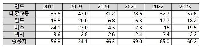 한국의 대중교통수송분담률 [국토교통부 교통부문 수송실적 보고]