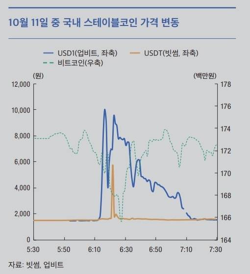 2025년 10월 11일의 스테이블코인 가격 급등락 추이 [한국은행 제공]