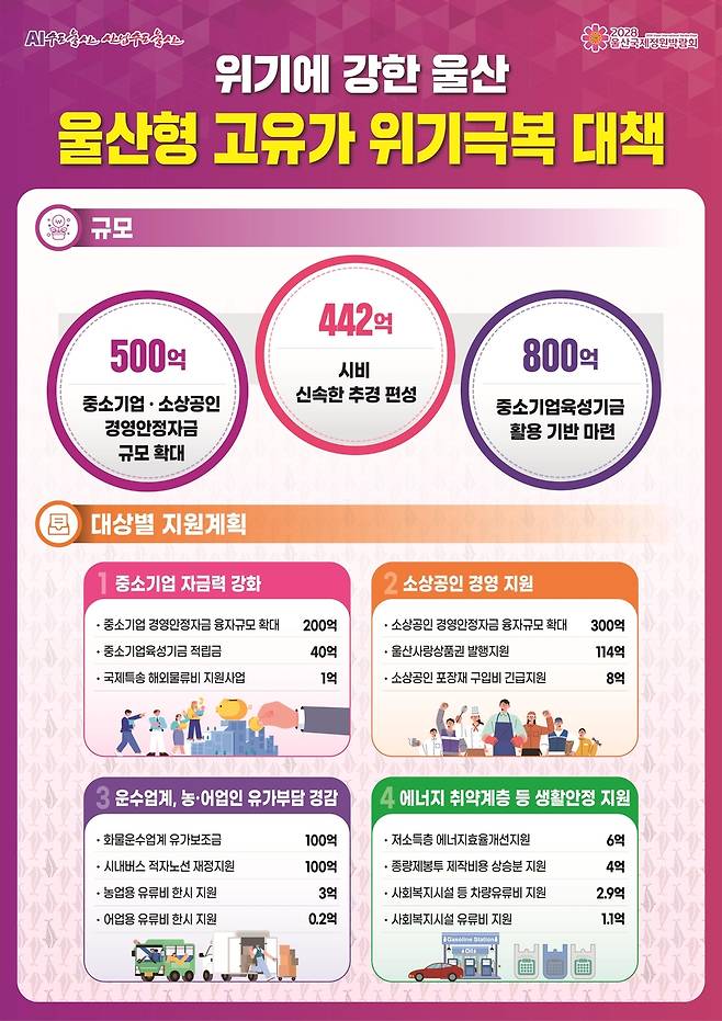 울산형 고유가 위기 극복 대책 [울산시 제공. 재판매 및 DB 금지]