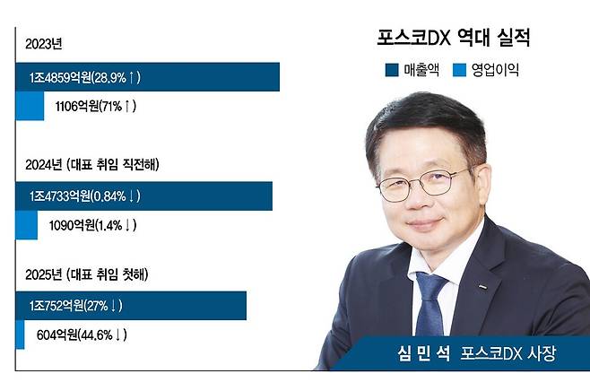 포스코DX 역대 실적.[그래픽=김우진 기자]