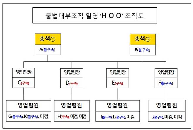 조직화된 불법 대부조직도 [자료=영등포경찰서]