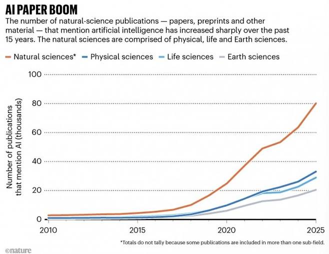 AI를 언급한 자연과학 분야 논문·사전공개 논문 수의 변화. 2015년 이후 급격히 증가해 2025년에는 8만 건을 넘어섰다. 스탠퍼드 인공지능 인덱스 보고서 2026 제공