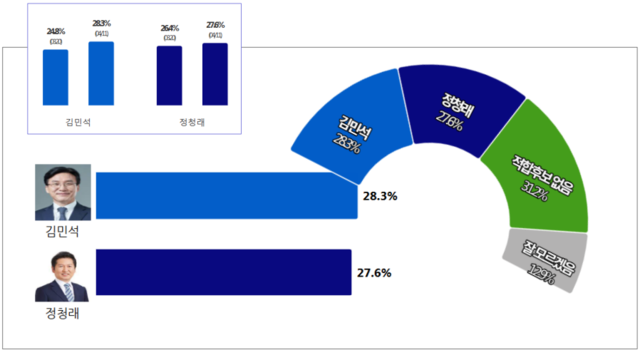 포털신문과 올리서치가 공동의뢰해 비전코리아가 지난 4월 10~11일 실시한 두번째 전국단위 정례여론조사 결과에서 더불어민주당 8월 전당대회 출마가 예상되는 정청래 당대표와 김민석 국무총리 양자대결로 ‘차기 당대표 적합도’를 묻자 초박빙세가 나타났다.[중앙선거여론조사심의위원회 홈페이지 자료 갈무리]