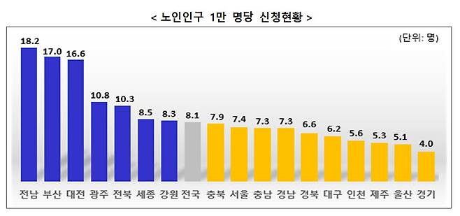 시도별 노인 인구 1만명당 통합돌봄 신청 현황. 자료 보건복지부
