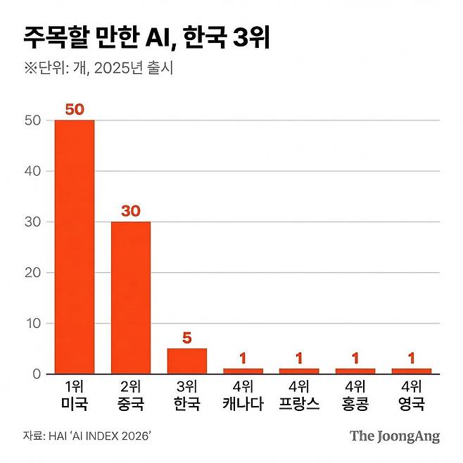 주목할 만한 AI, 한국 3위