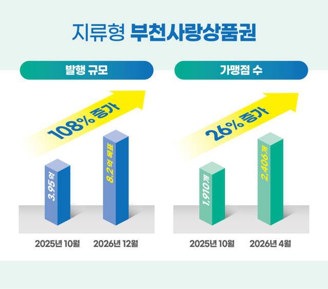 부천사랑상품권 발행 규모 및 사용처 증가 현황 인포그래픽. 부천시 제공