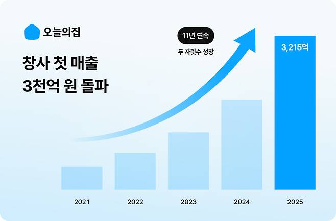오늘의집 운영사인 버킷플레이스는 오늘의집이 2025년 기준 매출 3000억원을 돌파했다고 14일 밝혔다. <버킷플레이스>