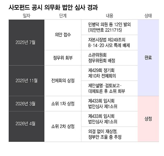 사모펀드 공시 의무화 법안 심사 경과/그래픽=이지혜