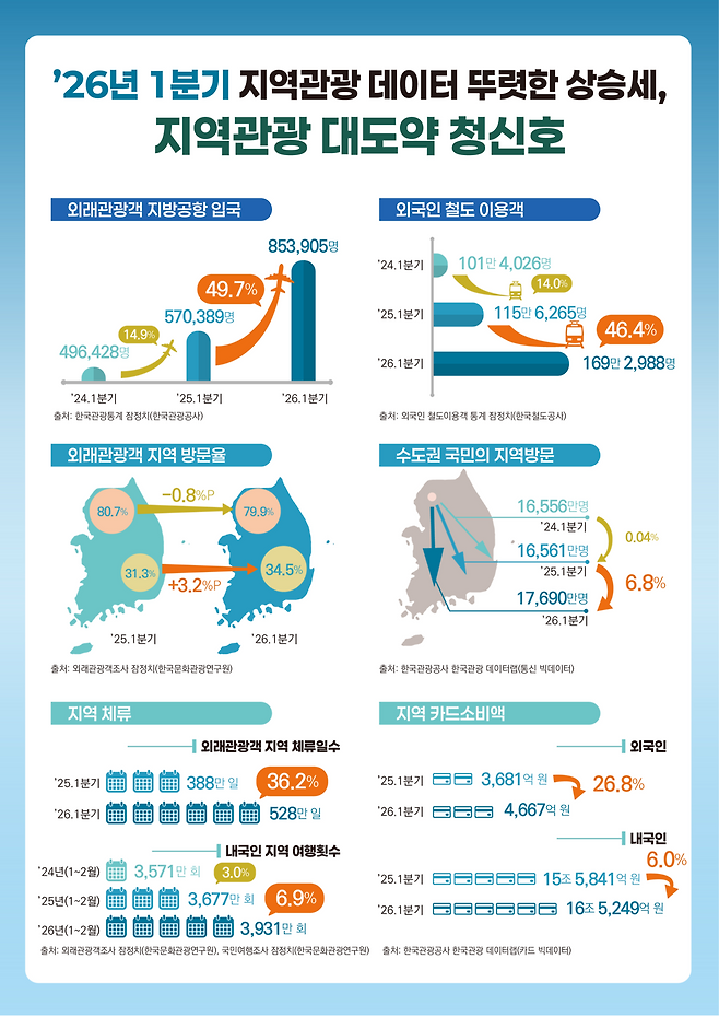 2026년 1분기 지역관광 데이터 (자료=문체부)