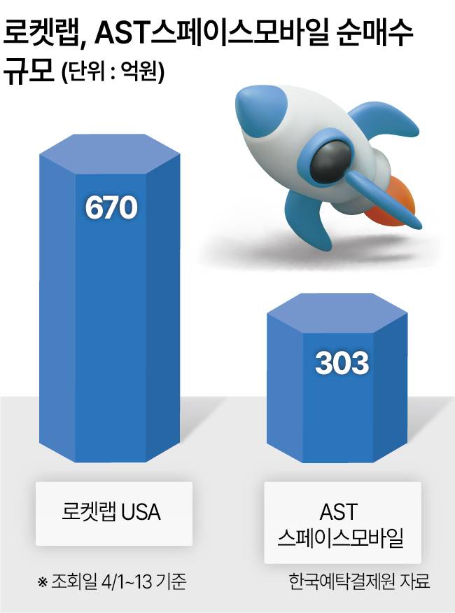 로켓랩 AST스페이스모바일 순매수 규모