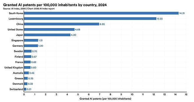 인구 10만 명당 AI 특허 건수 [스탠퍼드대 인간중심AI연구소(HAI) 보고서 캡처. 재판매 및 DB 금지]