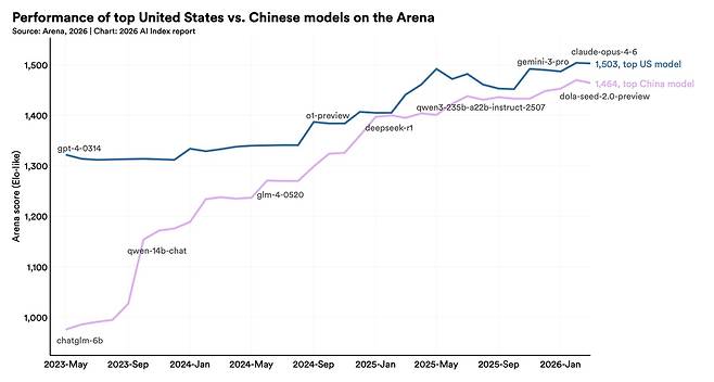 미국과 중국 최고 AI 모델 간 성능 격차 [스탠퍼드대 인간중심AI연구소(HAI) 보고서 캡처. 재판매 및 DB 금지]