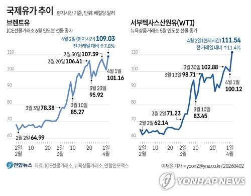 [연합 그래픽] 국제유가 추이 도널드 트럼프 미 대통령이 이란을 향해 강한 타격을 예고하면서 3월 2일(현지시간) 국제 유가가 급반등했다. 그날 6월 인도분 브렌트유 선물 종가는 배럴당 109.03달러로 전장 대비 7.8% 올랐다. 5월 인도분 미국 서부텍사스산 선물 종가는 배럴당 111.54달러로 전장 대비 11.4% 급등했다. yoon2@yna.co.kr