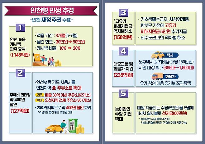 '인천형 민생지원' 추경안 [인천시 제공. 재판매 및 DB 금지]