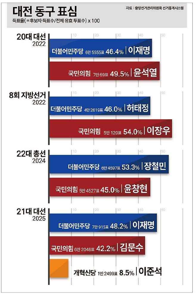 대전 동구 표심. 충청투데이 그래픽팀.