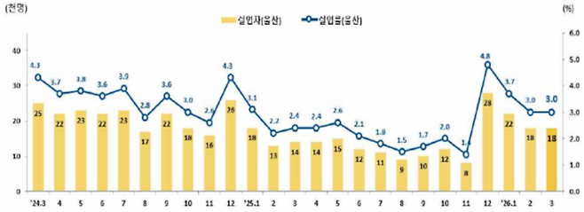 울산 실업자 및 실업률 추이