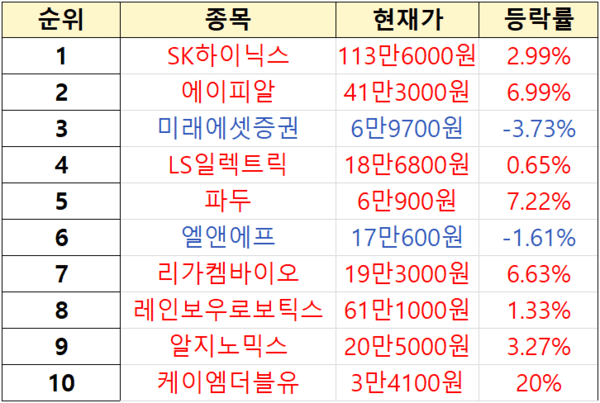 수익률 상위 １% 투자자 순매수 순위. [출처=미래에셋증권]