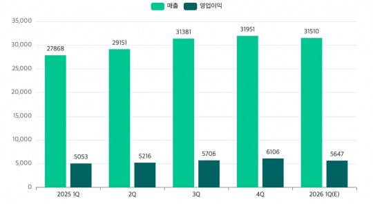 네이버 최근 1년간 분기별 실적 추이(단위: 억 원). /자료=네이버, 에프앤가이드