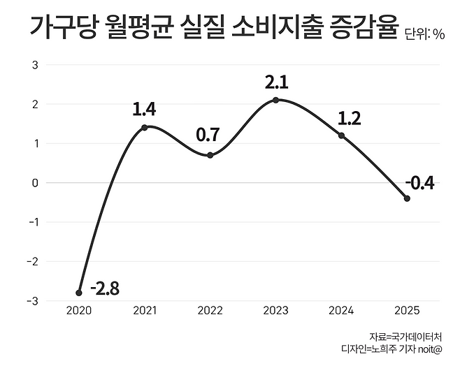 가구당 월평균 실질 소비지출 증가율. (노희주 기자 noit@)