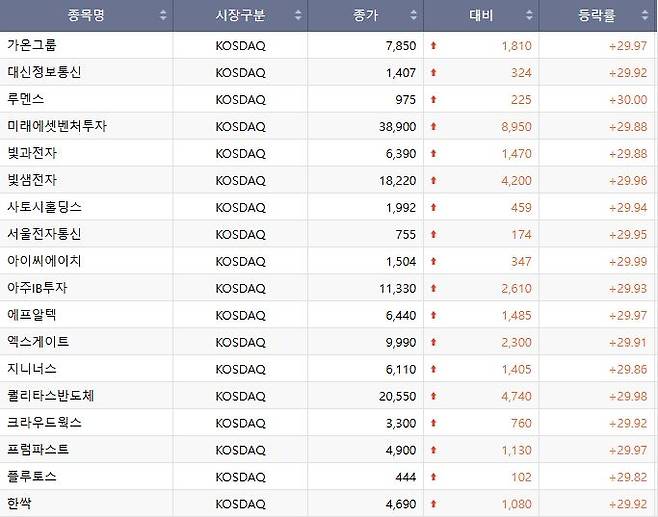 15일 코스닥 상한가 종목.(출처=한국거래소)