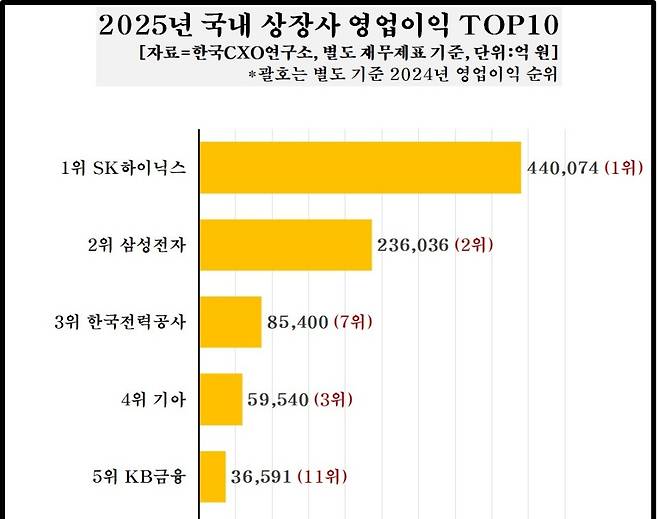 지난해 별도기준 영업이익 상위 기업들.[이미지=CXO연구소]
