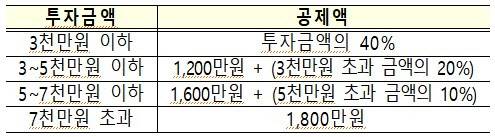 국민참여형 국민성장펀드 소득공제 혜택 방안.(자료=재정경제부)