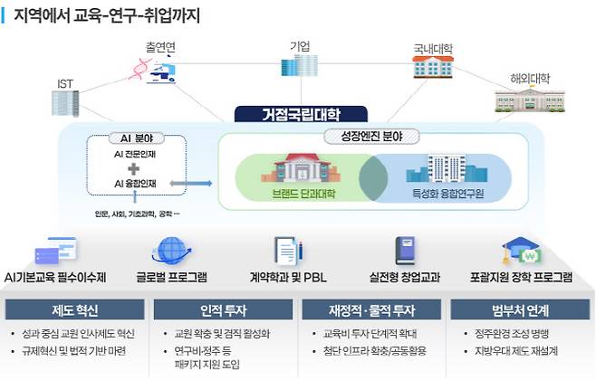 성장엔진 연계 지역인재 양성 방안 주요 내용. (자료=교육부)