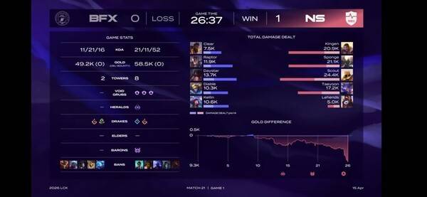 15일 종로 치지직 롤파크에서 진행된 '2026 LoL 챔피언스 코리아(이하 LCK)' 정규 시즌 1라운드 1세트에서 농심 레드포스가 BNK 피어엑스를 상대로 1:0 승리를 거두머 1승을 먼저 챙겼다.(농심레드포스 & BNK피어엑스=1:0). /사진=네이버 치지직 라이브영상 캡처