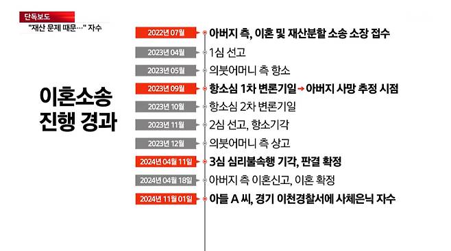 이혼 소송 진행 경과