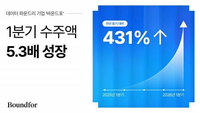 데이터 파운드리 기업 바운드포, 1분기 수주액