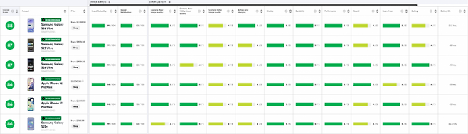 삼성전자는 최신 플래그십 스마트폰 갤럭시 S26 울트라가 미국 소비자 전문지 컨슈머리포트가 발표한 최신 스마트폰 평가에서 1위를 차지했다고 15일 밝혔다. 컨슈머리포트 1위에 오른 갤럭시 S26 울트라. 삼성전자