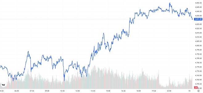 오늘의 금값시세 TV 국제 금시세 1.31% 상승 (4831달러)