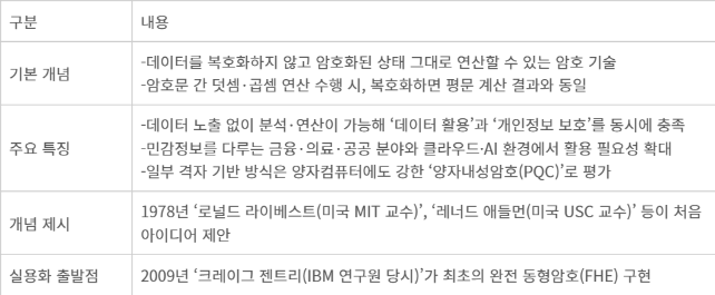 동형암호 기술 개요