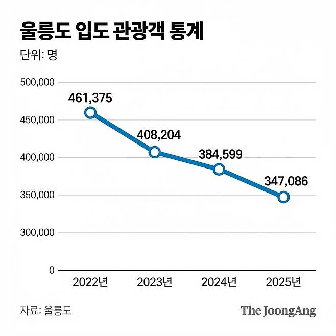 울릉도 방문객 추이