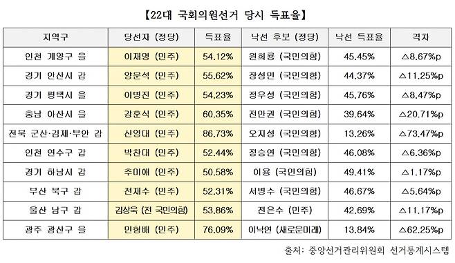 제22대 국회의원선거 당시 득표율 /사진=이정우 기자